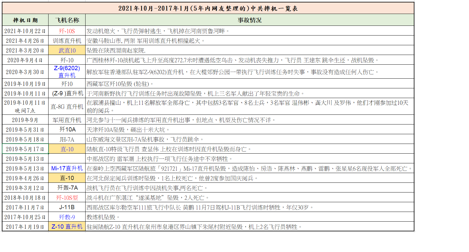 前军工人士:偷工减料致2021年直-10武装直升机摔机 2 0217 2